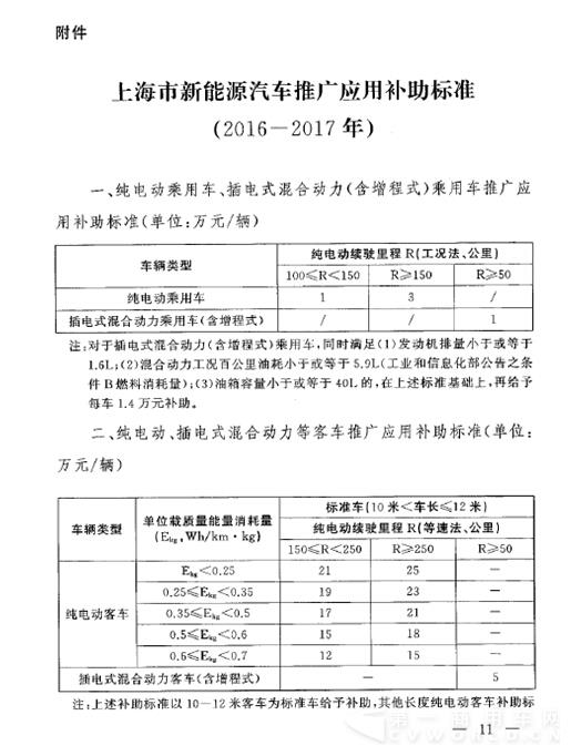 以下為《上海市鼓勵(lì)購(gòu)買和使用新能源汽車暫行辦法(2016年修訂)》全文11.jpg