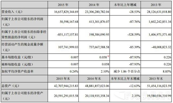 2013-2015年度會(huì)計(jì)數(shù)據(jù).jpg