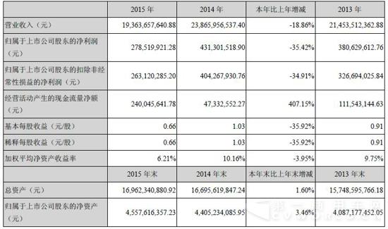 中國重汽2015年度業(yè)績主要數(shù)據(jù).jpg