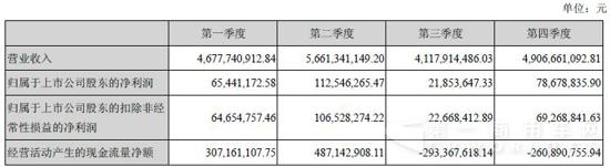 中國重汽2015年度業(yè)績主要數(shù)據(jù)2.jpg