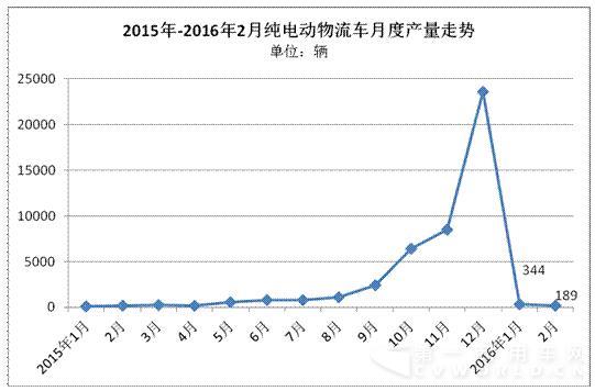 純電動(dòng)物流車(chē)1-2月產(chǎn)量?jī)H有533輛.jpg