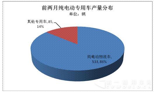 純電動(dòng)物流車(chē)1-2月產(chǎn)量?jī)H有533輛2.jpg