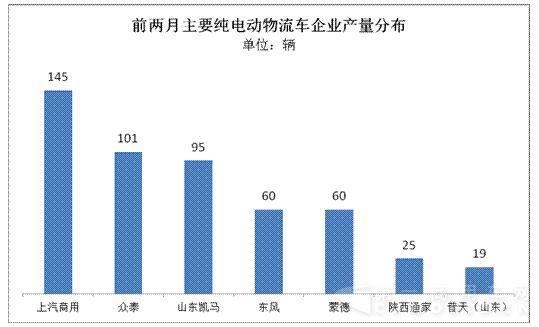 純電動(dòng)物流車(chē)1-2月產(chǎn)量?jī)H有533輛3.jpg