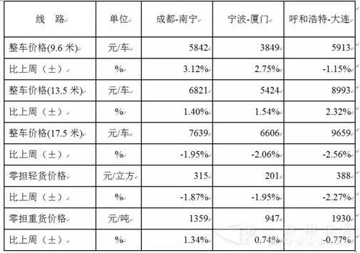 表1 本周部分線路平均價格及環(huán)比情況對比.jpg