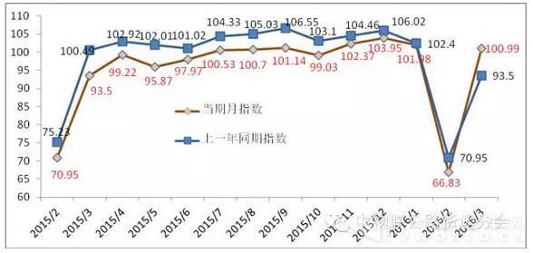 2016年03月份公路運(yùn)輸效率指數(shù)為100.99.jpg