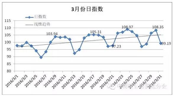 2016年03月份公路運(yùn)輸效率指數(shù)為100.992.jpg