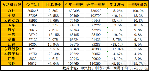 2016年1-3月車用柴油機市場銷量一覽.png