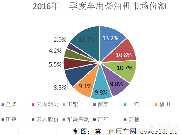 2016年1-3月車用柴油機市場份額.png