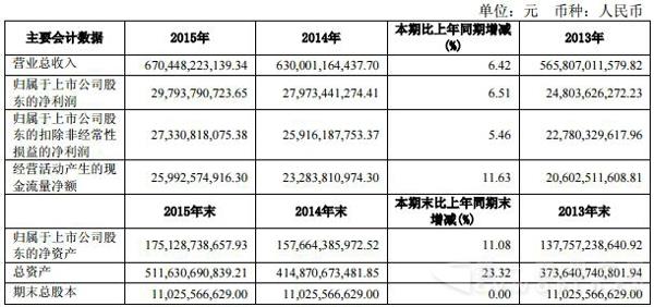 上汽集團(tuán)2015年報(bào)主要會(huì)計(jì)數(shù)據(jù).jpg