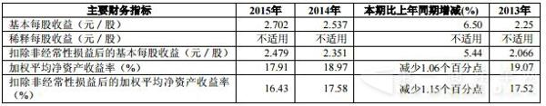 上汽集團(tuán)2015年報(bào)主要財(cái)務(wù)指標(biāo).jpg