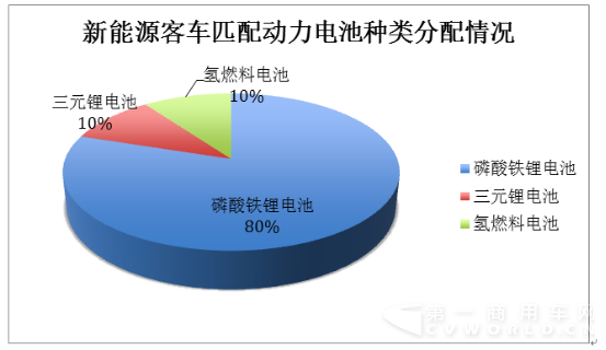 客車卡車大不同 細(xì)看北京車展動(dòng)力電池的那些事 (2)403.png