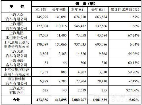 上汽集團4月銷量數據.jpg