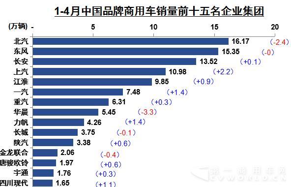 中國品牌商用車銷量前十五企業(yè)集團.jpg