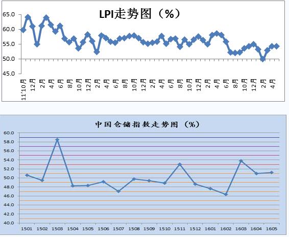 2016年5月中國物流業(yè)景氣指數(shù)為54.2%.jpg