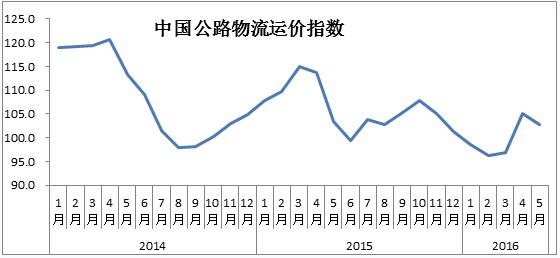 2016年5月中國物流業(yè)景氣指數(shù)為54.2%2.jpg