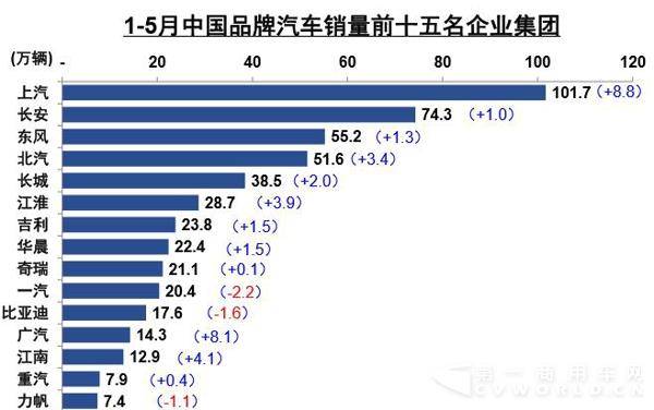 1-5月中國(guó)品牌汽車銷量前十五企業(yè)集團(tuán).jpg