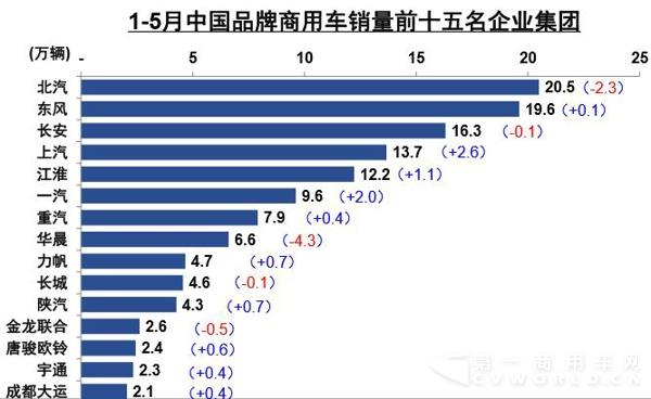 1-5月中國(guó)品牌商用車(chē)銷(xiāo)量前十五名企業(yè)集團(tuán).jpg