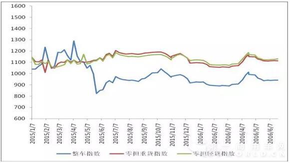 圖 2 2015年以來各周中國公路物流運價分車型指數2.jpg