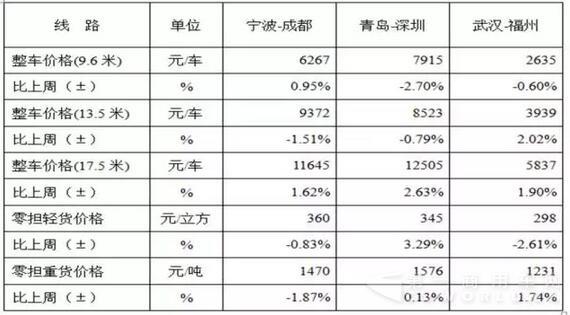 表1 本周部分線路平均價格及環(huán)比情況對比.jpg