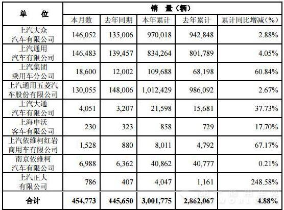 上汽集團(tuán)6月銷(xiāo)量數(shù)據(jù)2.jpg