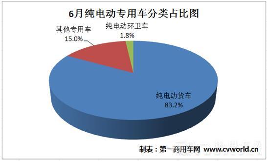 純電動專用車分類占比圖.jpg