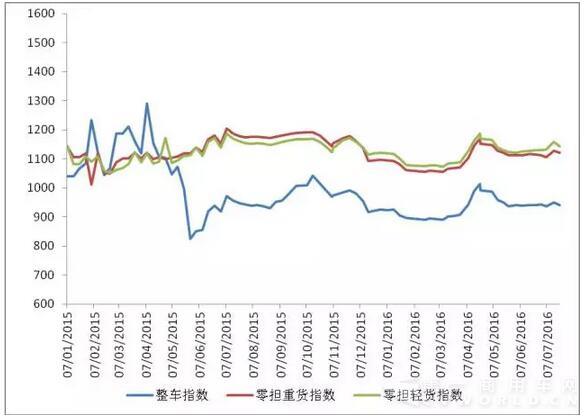 圖 2 2015年以來各周中國公路物流運(yùn)價(jià)分車型指數(shù).jpg