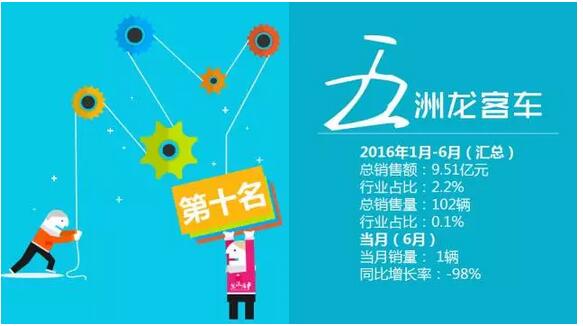 中國客車企業(yè)銷售業(yè)績排行榜1月-6月（改版）7.jpg