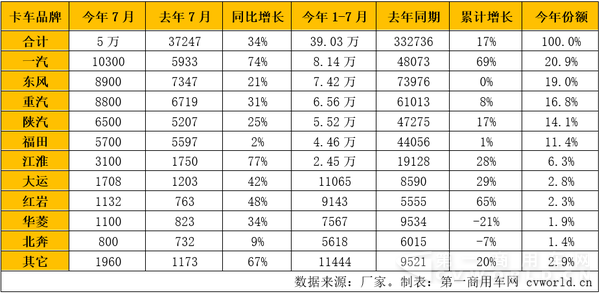 1—7月國(guó)內(nèi)重卡市場(chǎng).png