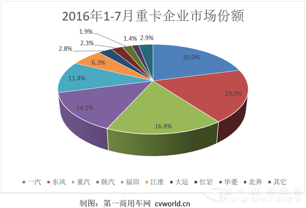 重卡企業(yè)市場(chǎng)份額.png