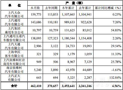 上汽產(chǎn)量數(shù)據(jù).jpg