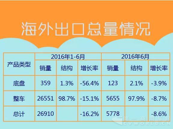 中國(guó)客車海外出口信息（1月-6月）.jpg