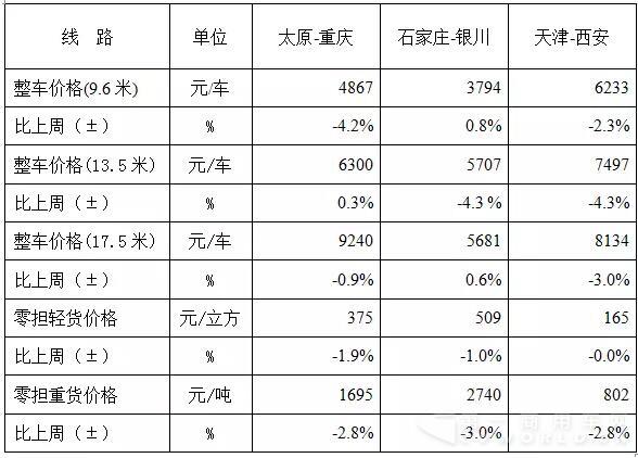 表1 本周部分線路平均價(jià)格及環(huán)比情況對(duì)比3.jpg