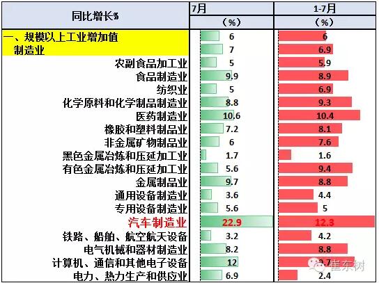 7月GDP亮點汽車-增加值增23%、新能源車增62%.jpg