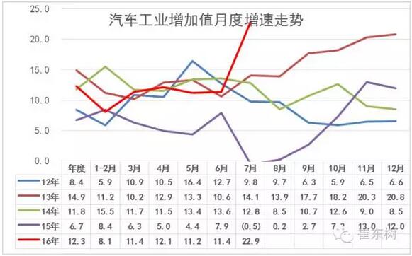 7月GDP亮點汽車-增加值增23%、新能源車增62%2.jpg