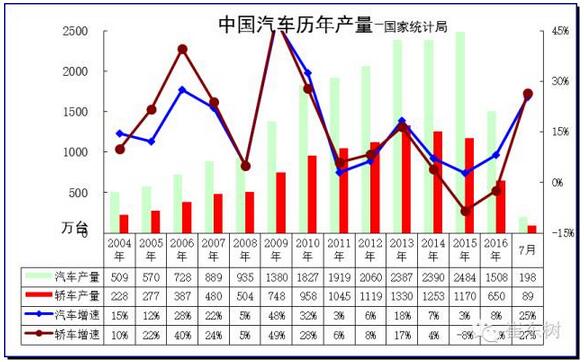 7月GDP亮點汽車-增加值增23%、新能源車增62%3.jpg