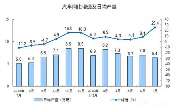 7月GDP亮點汽車-增加值增23%、新能源車增62%4.jpg