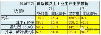 7月GDP亮點汽車-增加值增23%、新能源車增62%6.jpg