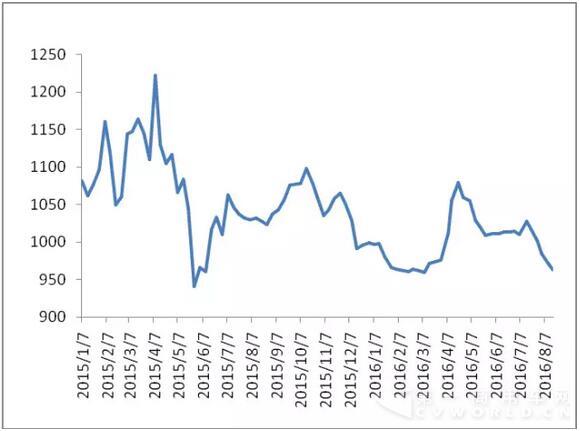 圖 1 2015-2016年各周中國公路物流運(yùn)價(jià)指數(shù).jpg