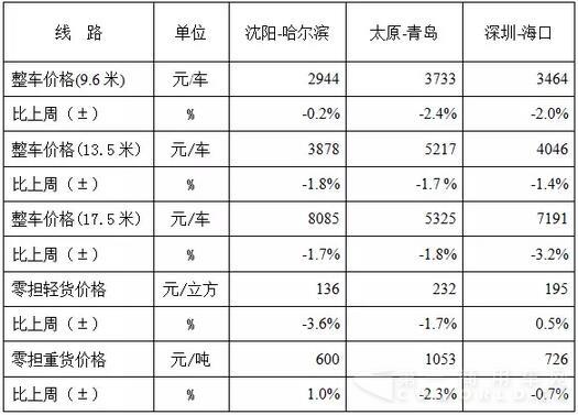 表1 本周部分線路平均價(jià)格及環(huán)比情況對比.jpg