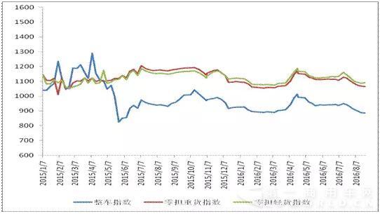 圖 2 2015年以來各周中國公路物流運價分車型指數(shù).jpg