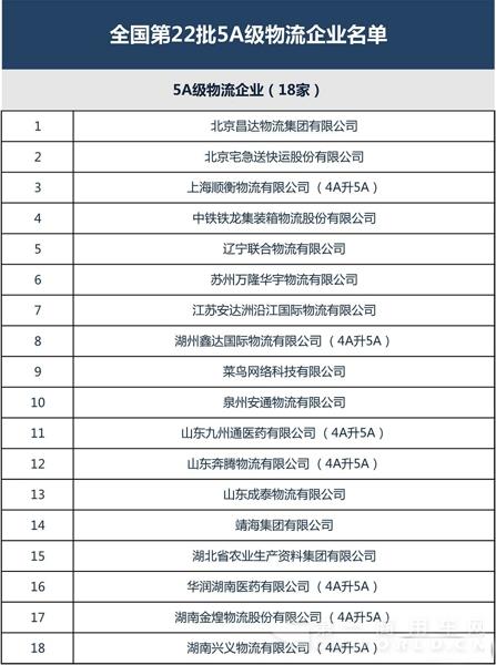 全國(guó)第22批4A、5A級(jí)物流企業(yè)公示 拷貝.jpg