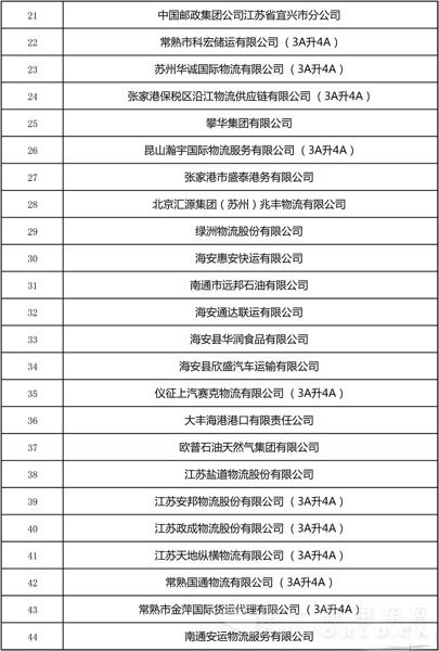 全國(guó)第22批4A、5A級(jí)物流企業(yè)公示3.jpg