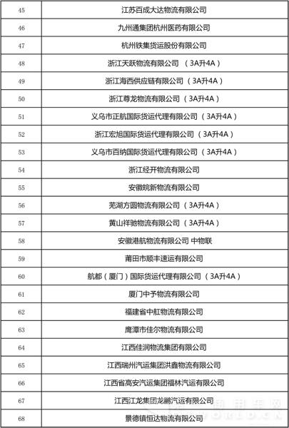 全國(guó)第22批4A、5A級(jí)物流企業(yè)公示4.jpg