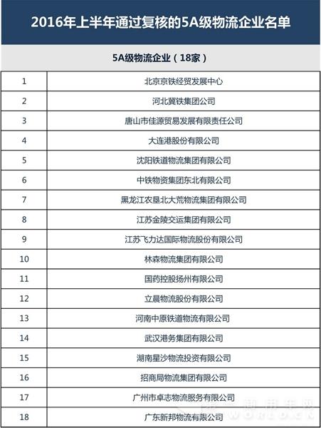 全國(guó)第22批4A、5A級(jí)物流企業(yè)公示7.jpg