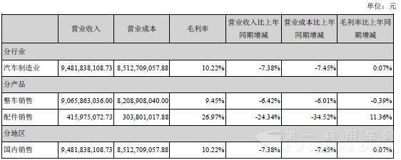 重汽主營(yíng)業(yè)務(wù)構(gòu)成情況.jpg