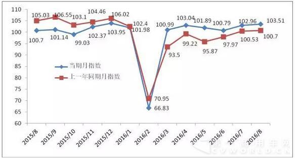 2016年08月份公路貨運效率指數(shù)為103.51.jpg