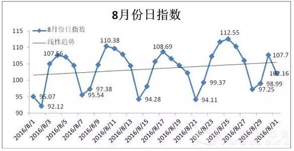 2016年08月份公路貨運效率指數(shù)為103.51  2.jpg