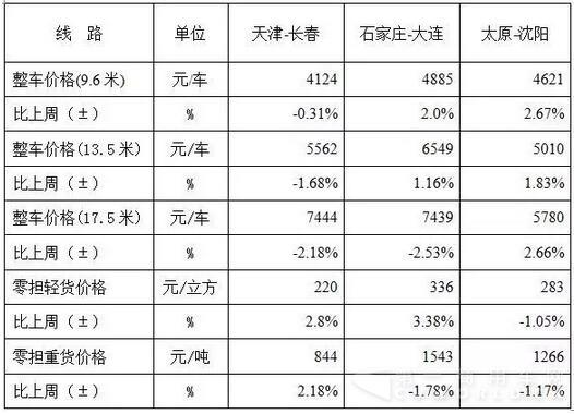 中國公路物流運價周指數(shù)報告（2016.9.2）3.jpg