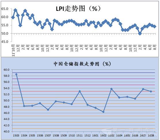 8月物流業(yè)景氣指數(shù).jpg