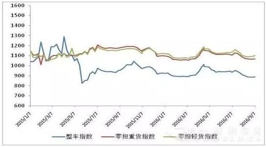 圖 2 2015年以來各周中國公路物流運價分車型指數(shù)2.jpg